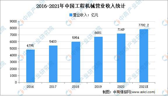 开元体育2021年中国工程机械行业市场规模及发展趋势预测分析(图1)