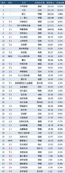 开元体育·(中国)官方网站2022全球工程机械50强：CAT占全球市场138%我(图6)