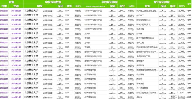 开元体育·(中国)官方网站北京林业大学2024保研名单出炉总计700人保送比例超(图4)