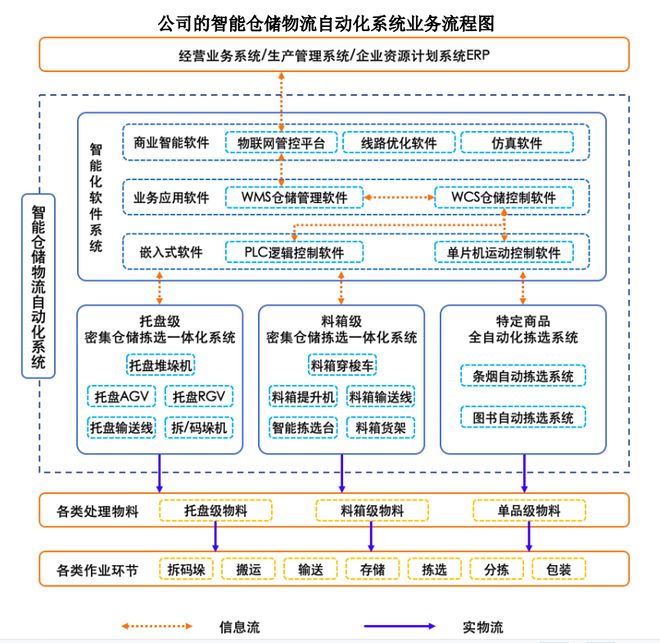 开元体育市场空间达数千亿！前景广阔的仓储物流自动化行业为何少有巨头(图5)