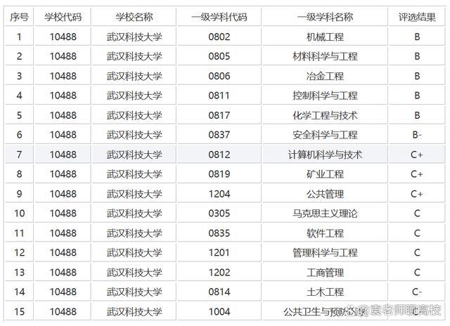 开元体育·(中国)官方网站华中地区三所双非科技大学武科大、河科大和湖科大哪个实力(图5)