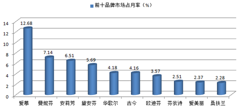 ky体育·(中国)官方网站中国女性内衣市场占有率及十大品牌排行榜(图1)